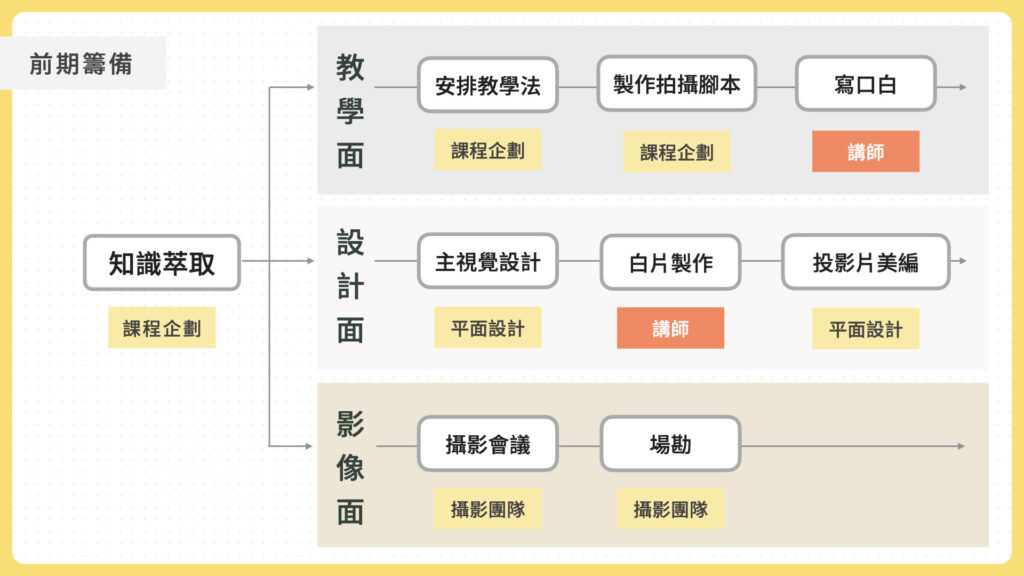 打造高品質且具吸引力的線上課程內容策略